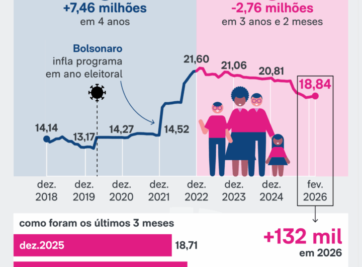 Bolsa Família volta a crescer em 2026 depois de queda em 2025