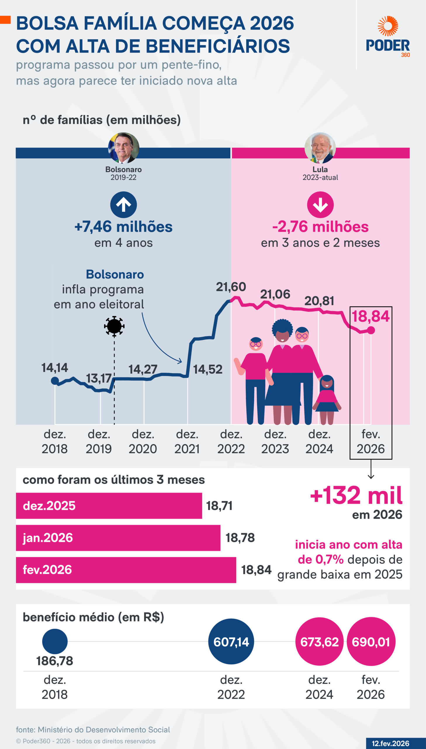 Infográfico sobre a situação do Bolsa Família em 2026
