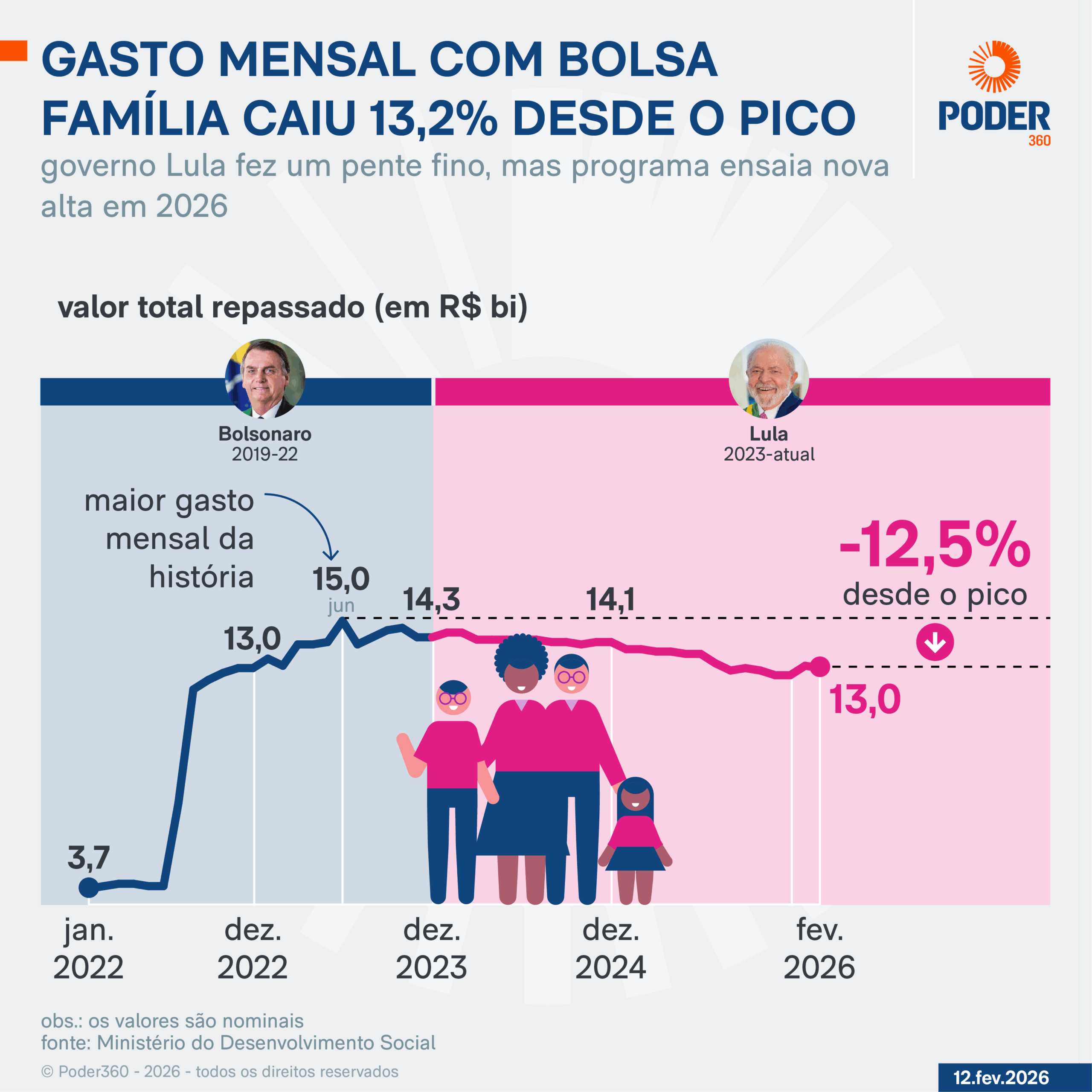 Infográfico sobre a situação do Bolsa Família em 2026