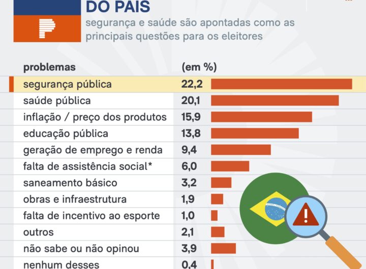 Segurança e saúde são os maiores problemas dos brasileiros, diz pesquisa