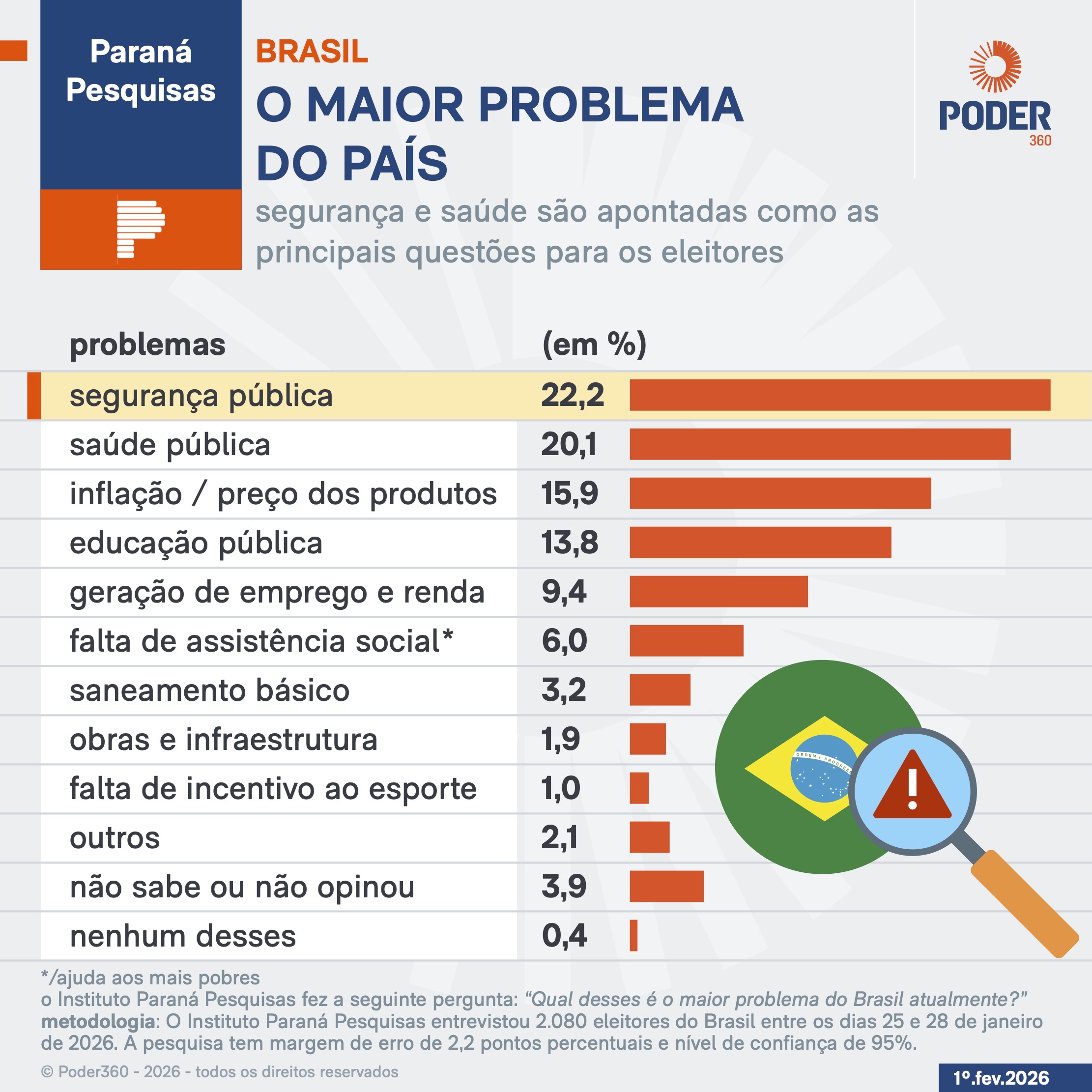 Segurança pública é apontada como o maior problema do Brasil por cerca de 22% dos entrevistados, segundo pesquisa do Paraná Pesquisas