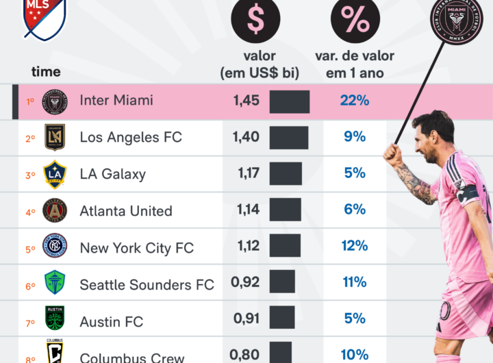 Inter Miami, time de Messi, é o mais valioso da MLS