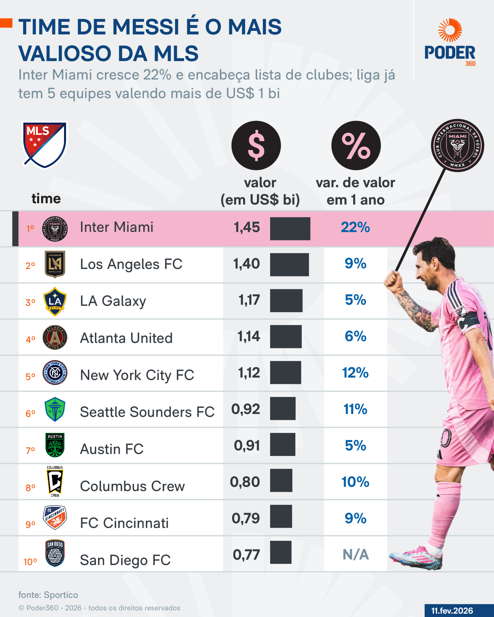 Infográfico mostra que o Inter Miami é o mais valioso da MLS