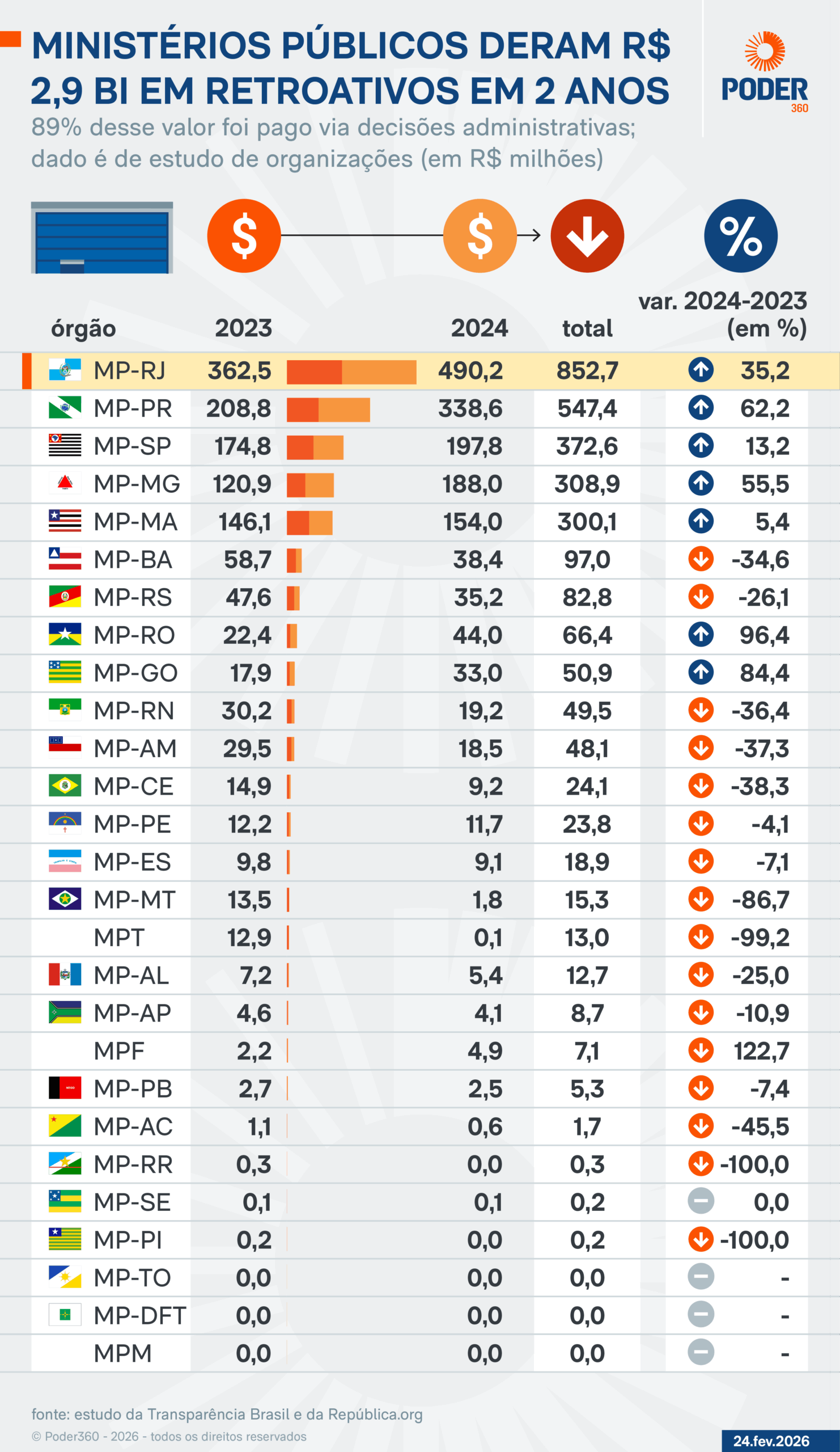 Infográfico sobre pagamento de retroativos ao MP