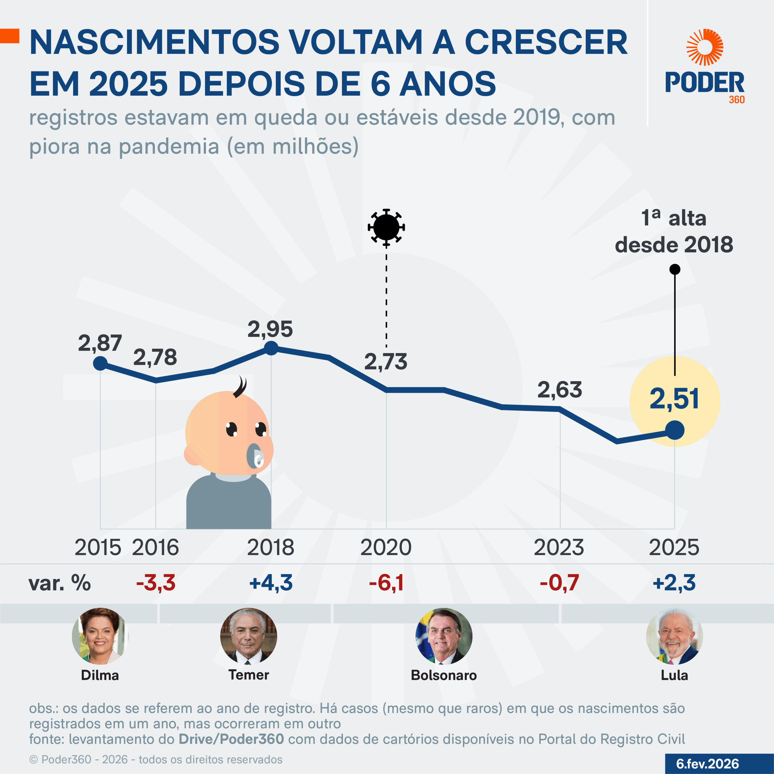 Infográfico sobre nascimentos e mortes no registro civil