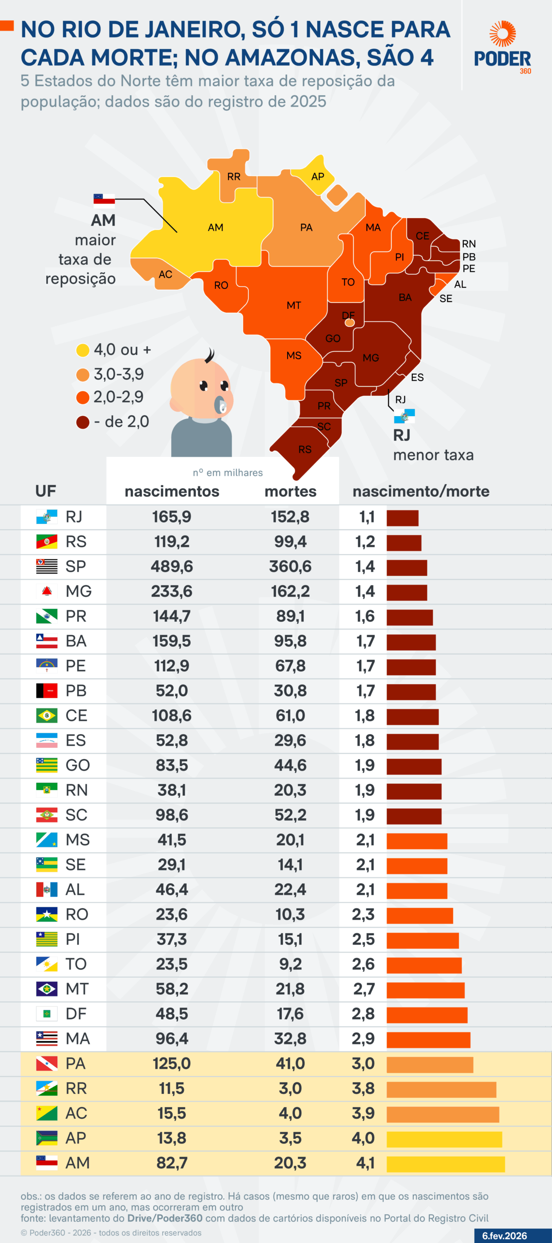 Infográfico sobre nascimentos e mortes no registro civil