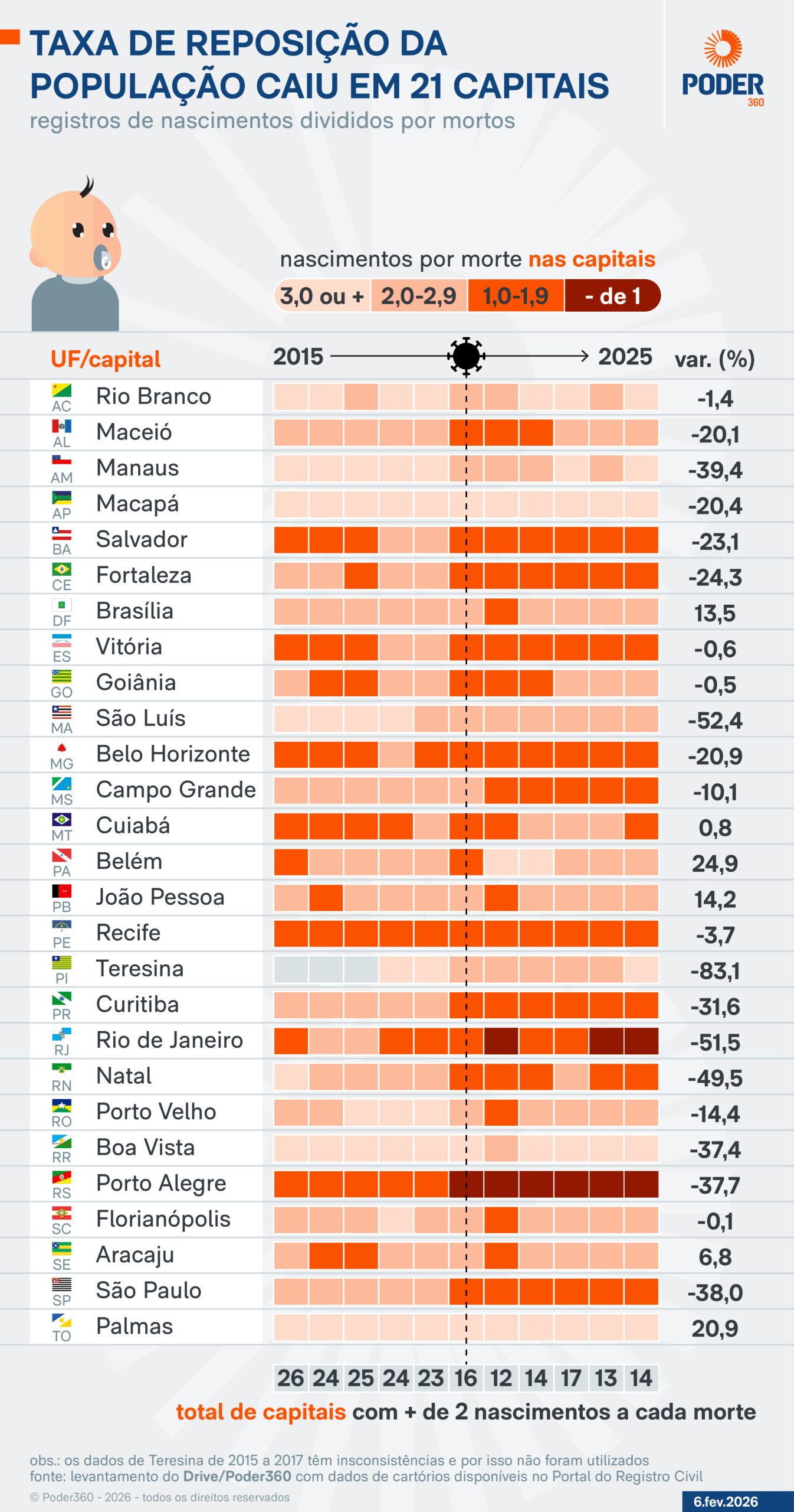 Infográfico sobre nascimentos e mortes no registro civil