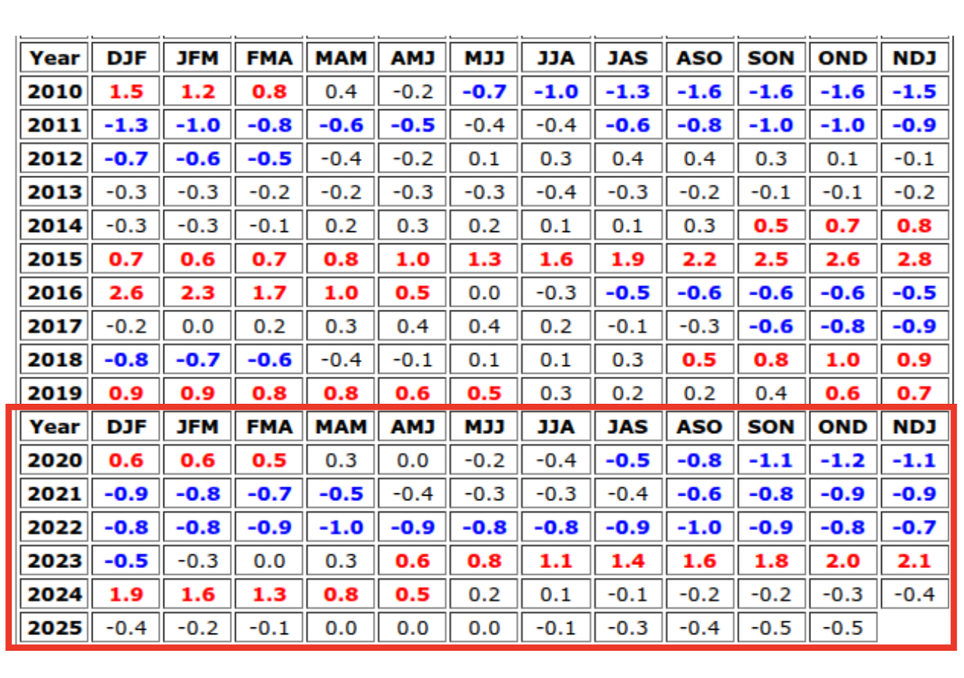 Classificação dos eventos El Niño (vermelho) e La Niña (azul) de acordo com o tradicional ONI. Créditos: Adaptado de CPC/NOAA.