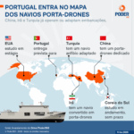 Portugal entra no mapa global dos navios porta-drones
