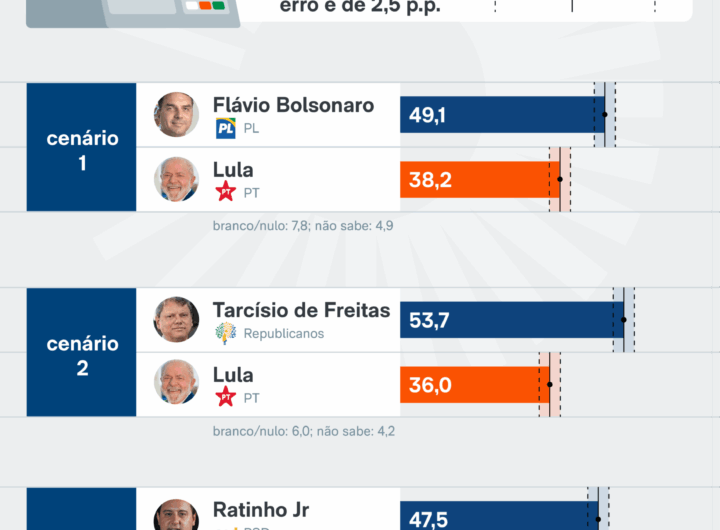 Lula perde para Flávio, Tarcísio e Ratinho Jr. em SP, diz pesquisa