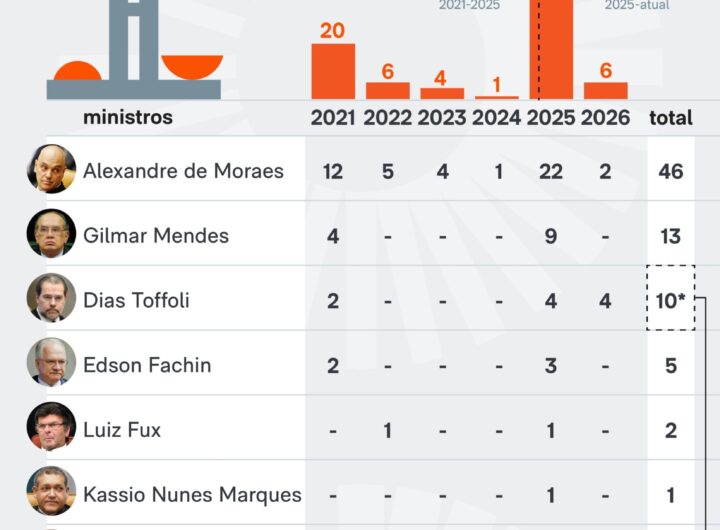 Ministros do STF são alvos de 80 pedidos de impeachment no Senado