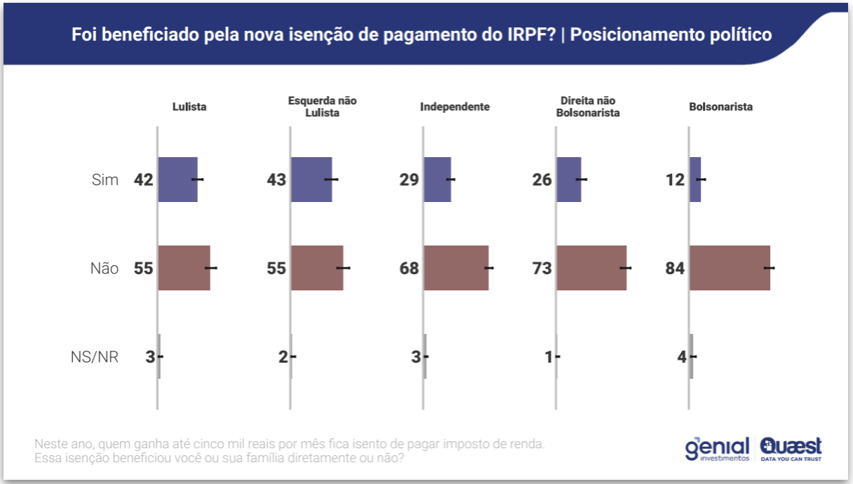 Infográfico mostra posicionamento politico dos entrevistados na pesquisa e se eles foram beneficiados ou não pela isenção do IRPF