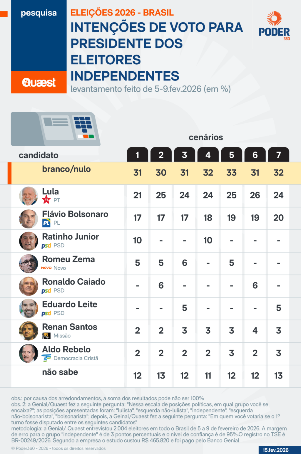 Maior parte dos independentes não querem votar para presidente