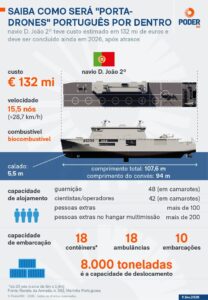 Conheça o d. João 2º, o porta-drones da Marinha de Portugal