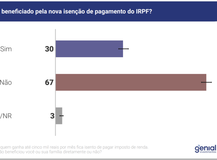 67% dos brasileiros dizem que não se beneficiaram com isenção do IR