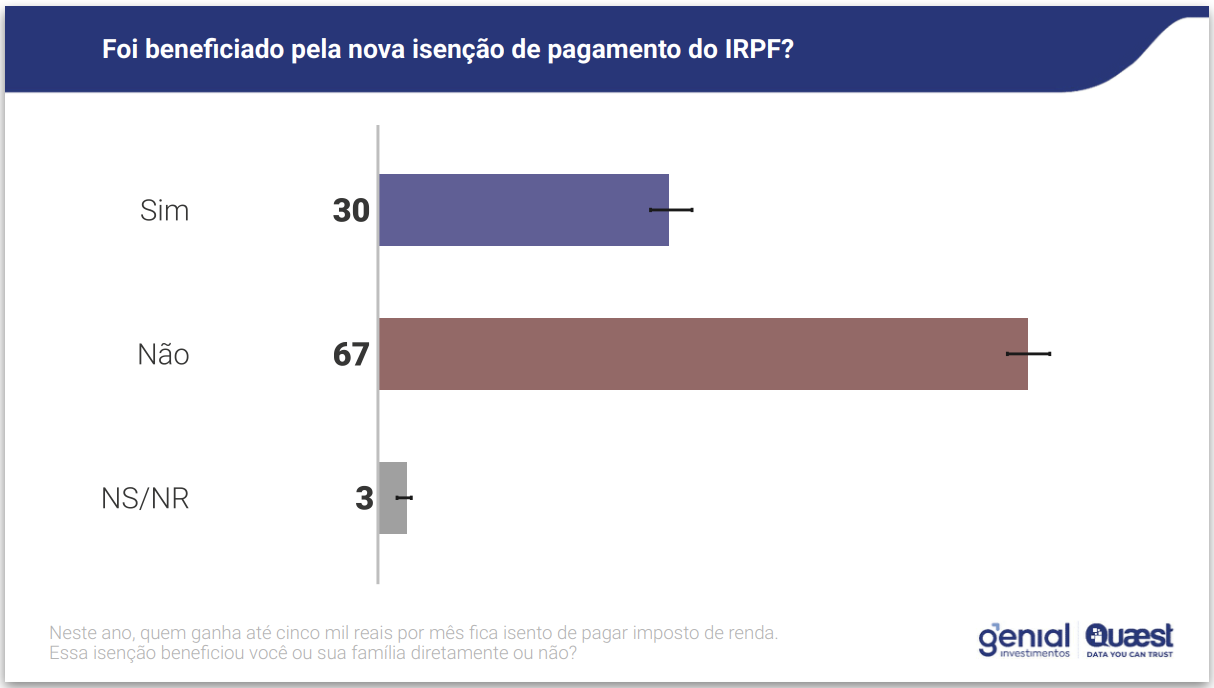 Infográfico mostra que 67% dos entrevistados na pesquisa disseram não terem sido beneficiados pela nova isenção de pagamento do IRPF