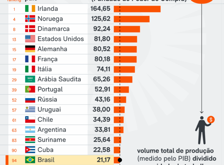 Produtividade do Brasil é baixa e 97 países trabalham mais