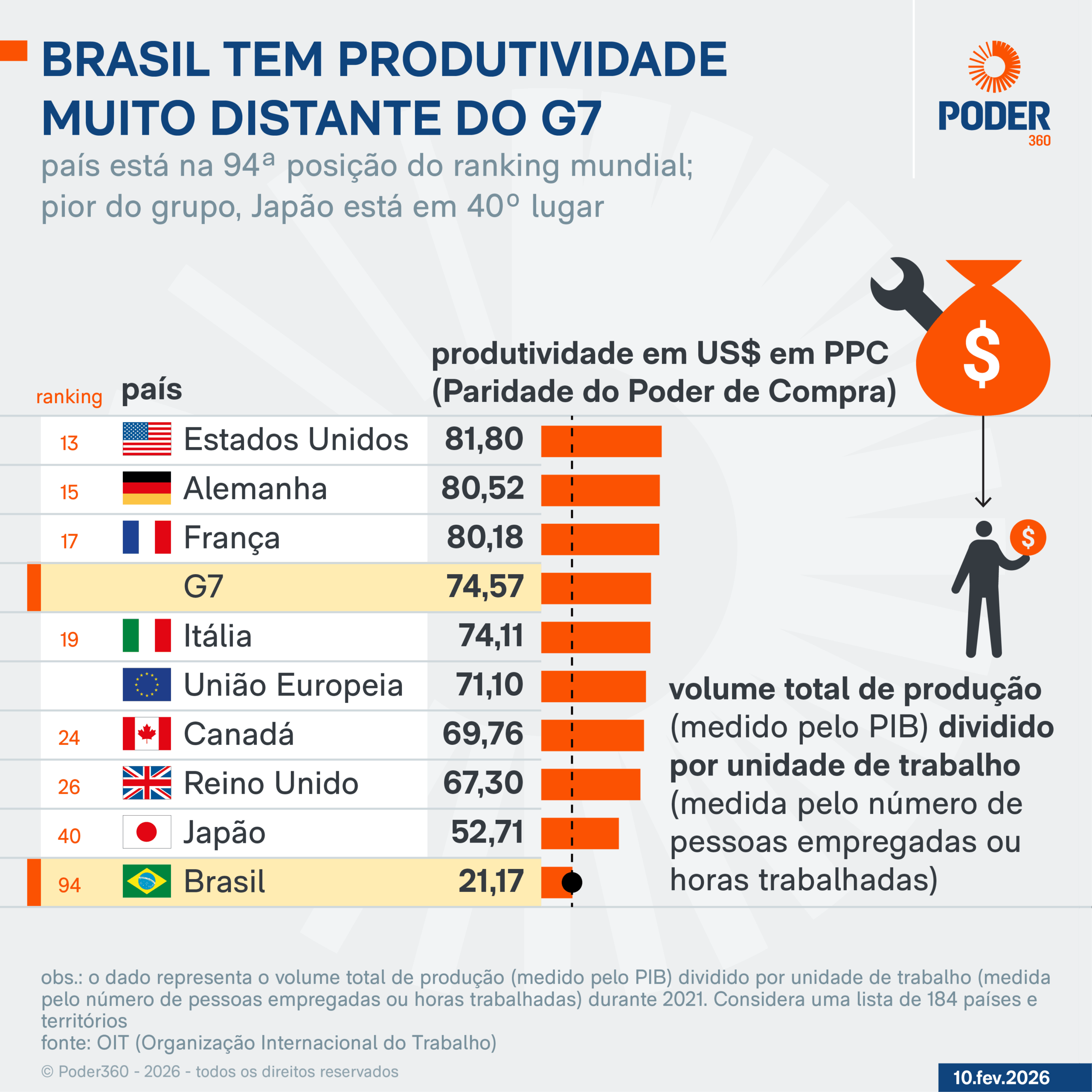 Infográfico sobre produtividade no Brasil e horas trabalhadas
