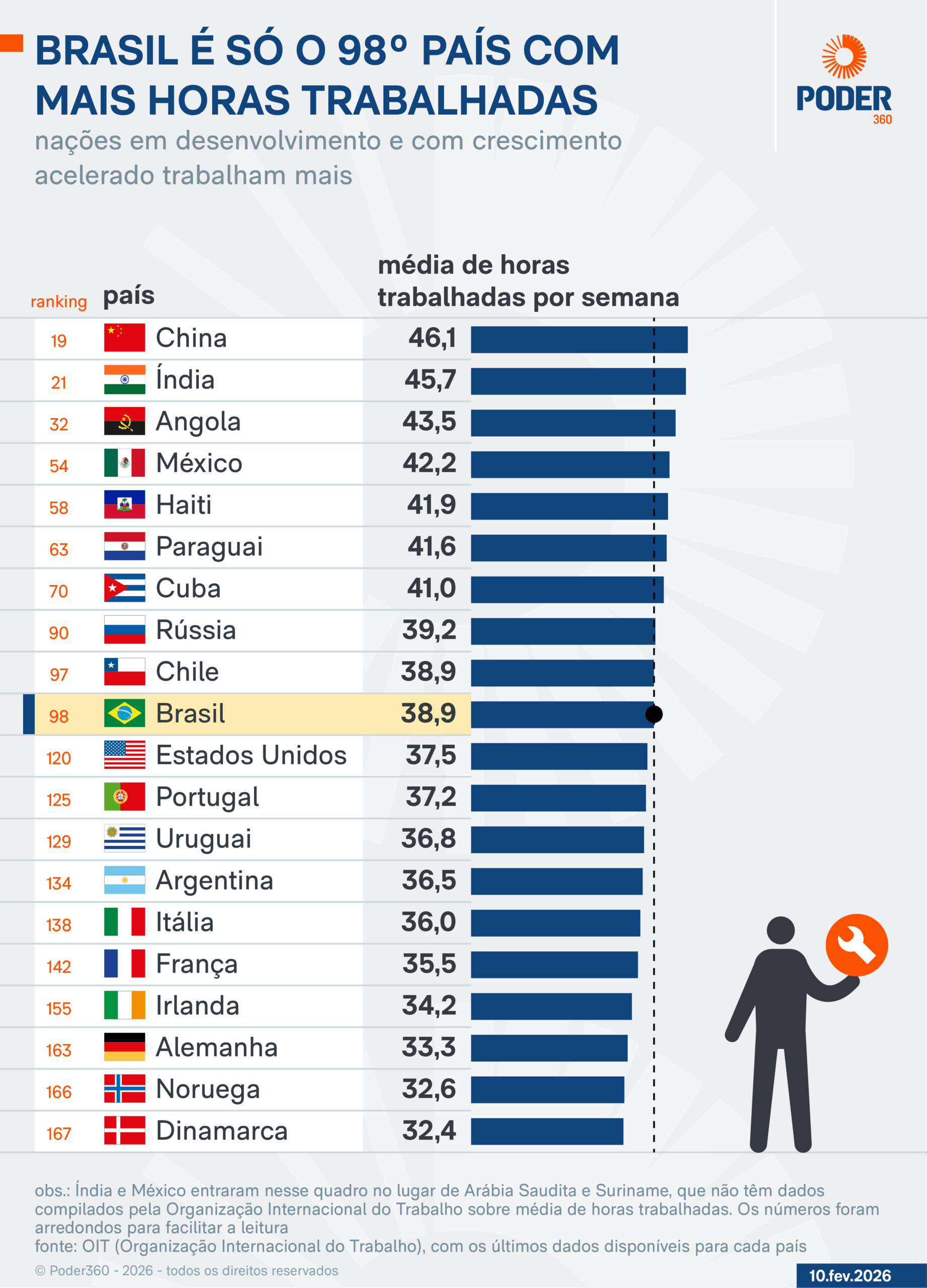 Infográfico sobre produtividade no Brasil e horas trabalhadas