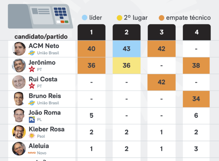 ACM Neto curte pré-carnaval em Salvador: “Furdunço deu o start”