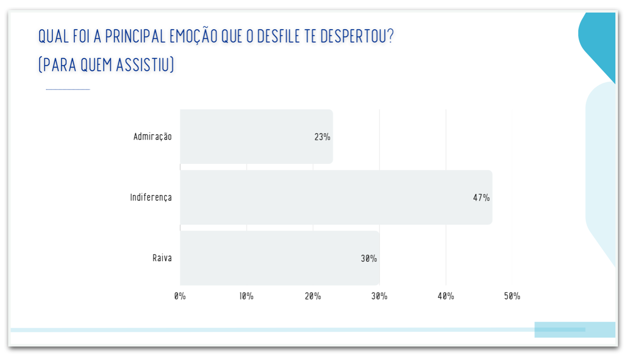 Infográfico mostra opinião dos entrevistados sobre o desfile da Acadêmicos de Niterói sobre o presidente Lula