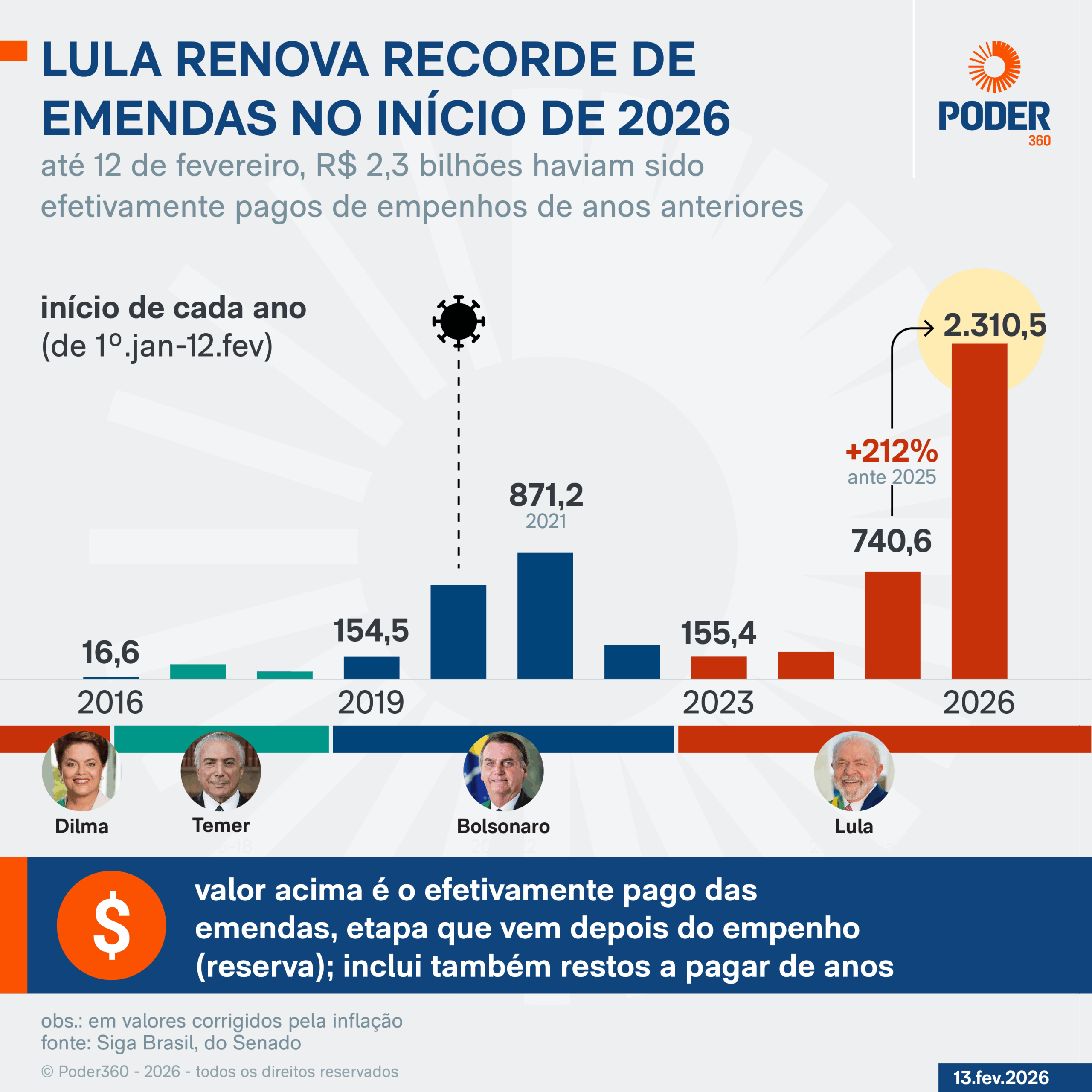 Infográfico emendas recorde pagamentos de emendas em 2026