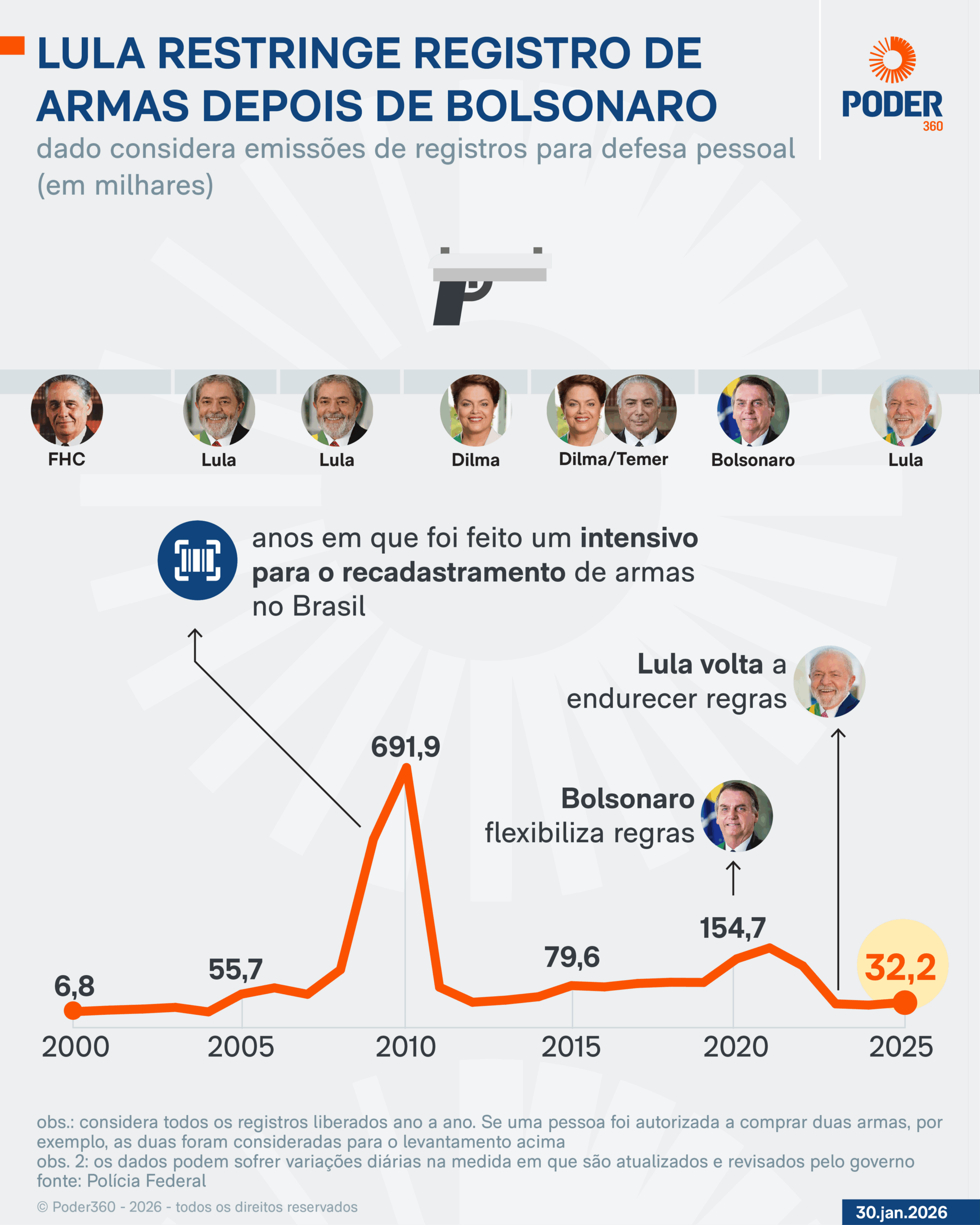 Infográfico sobre liberação de armas no Brasil