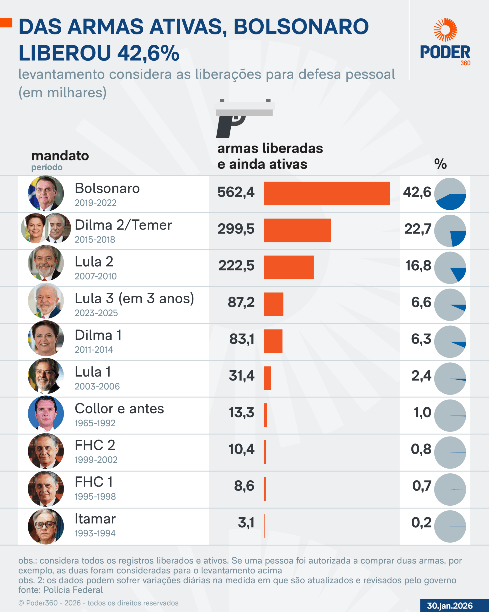 Infográfico sobre liberação de armas no Brasil