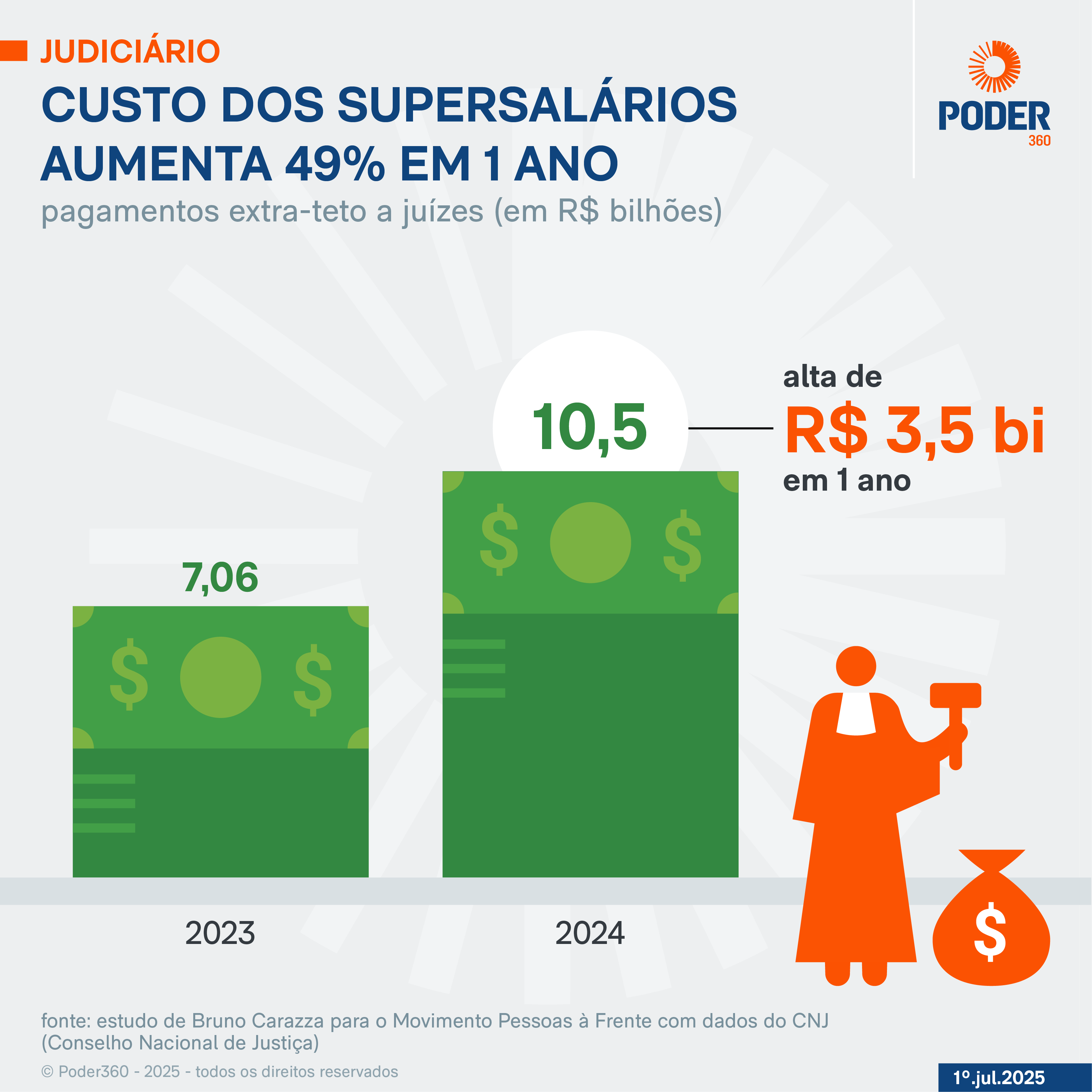 Infográfico sobre o curto dos supersalários de juízes