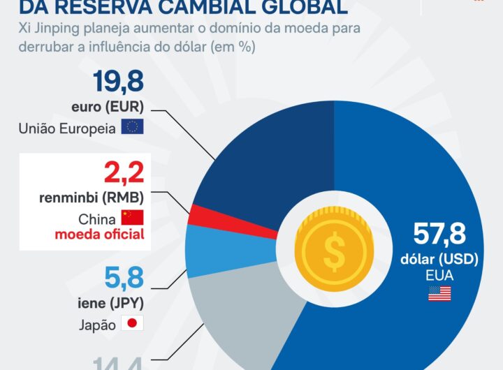 Renminbi: entenda o plano da China para ampliar moeda de reserva