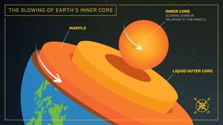Cientistas surpreendidos confirmam que a rotação do núcleo interno da Terra diminiu: quais as consequências?