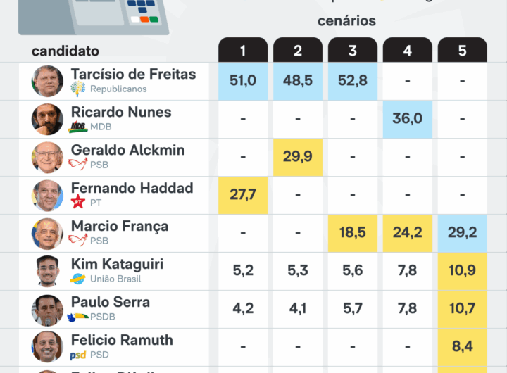 Tarcísio lidera com folga disputa pelo governo de SP, diz pesquisa
