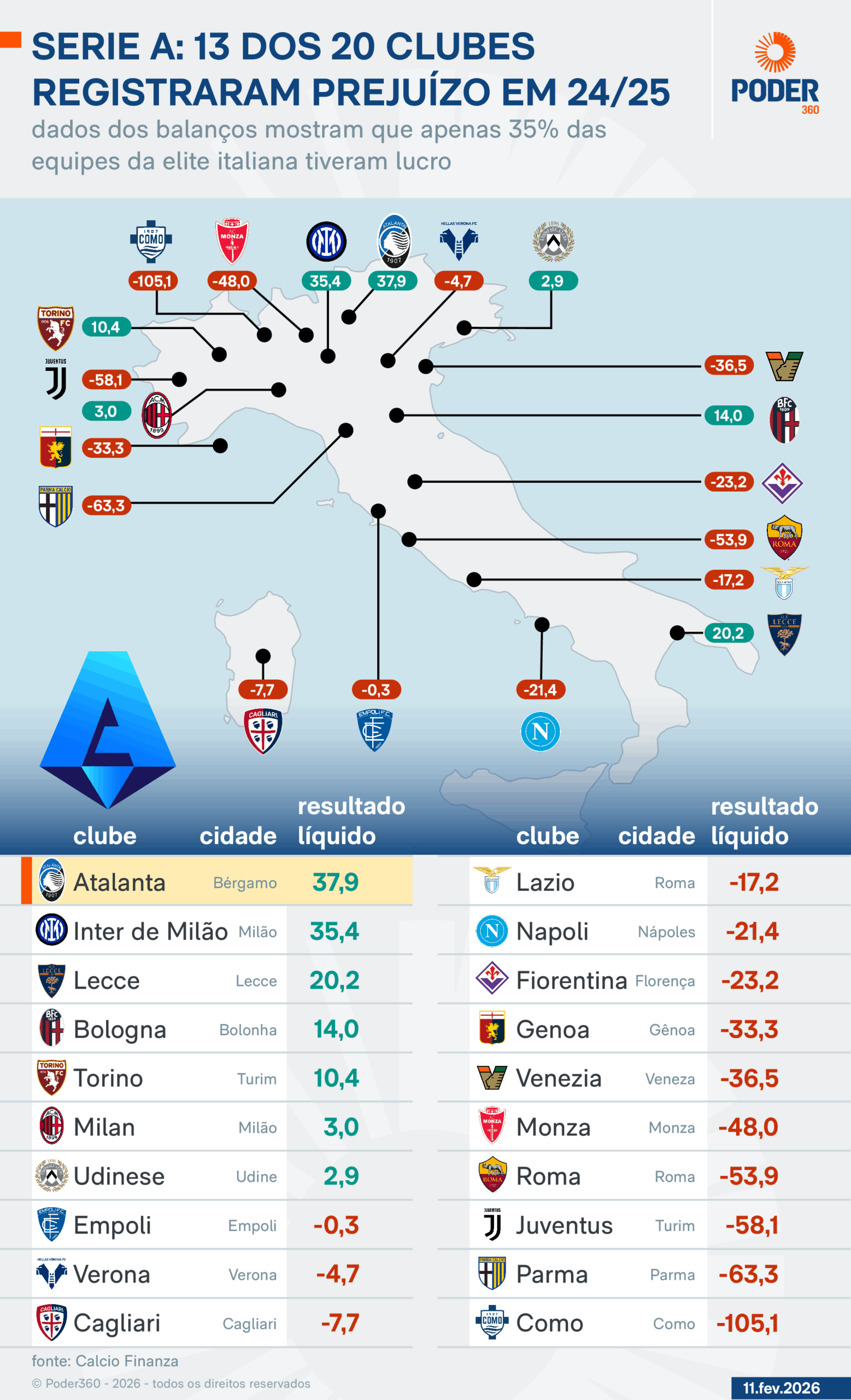 Infográfico mostra clubes da série A italiana; 13 dos vinte times registraram prejuízo em 24/25