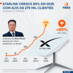 Starlink cresce 85% em 2025 e vira 13ª maior operadora de internet