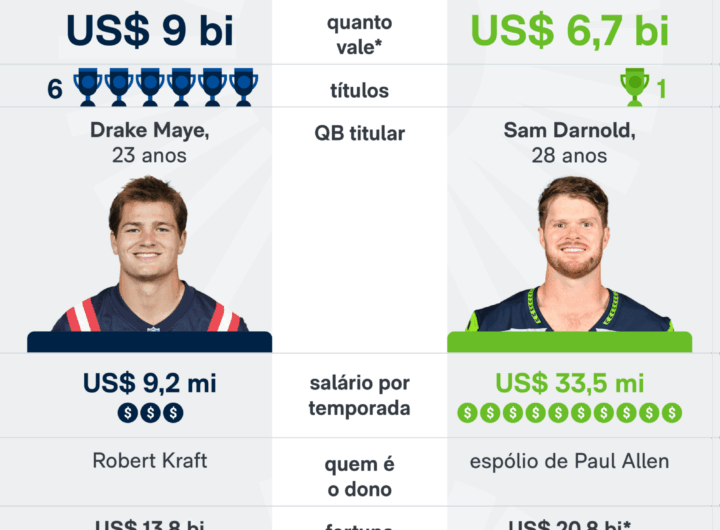 Clubes do Super Bowl 60 valem US$ 15,7 bilhões