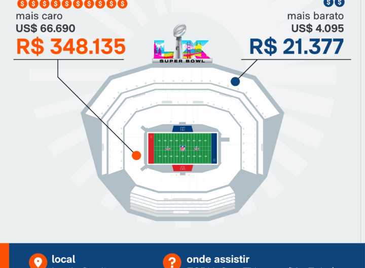 Ingressos para o Super Bowl 60 custam a partir de R$ 21.000
