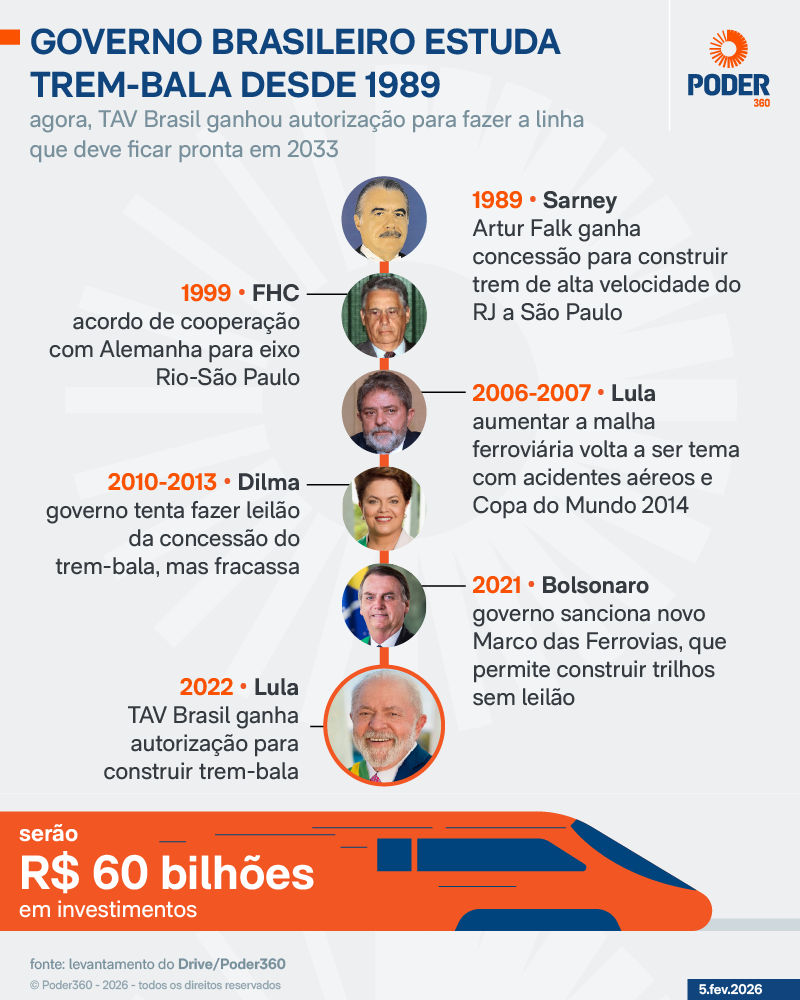 Infográfico mostra linha do tempo de projetos de estudo do governo brasileiro sobre trem-bala de 1989 a 2022.