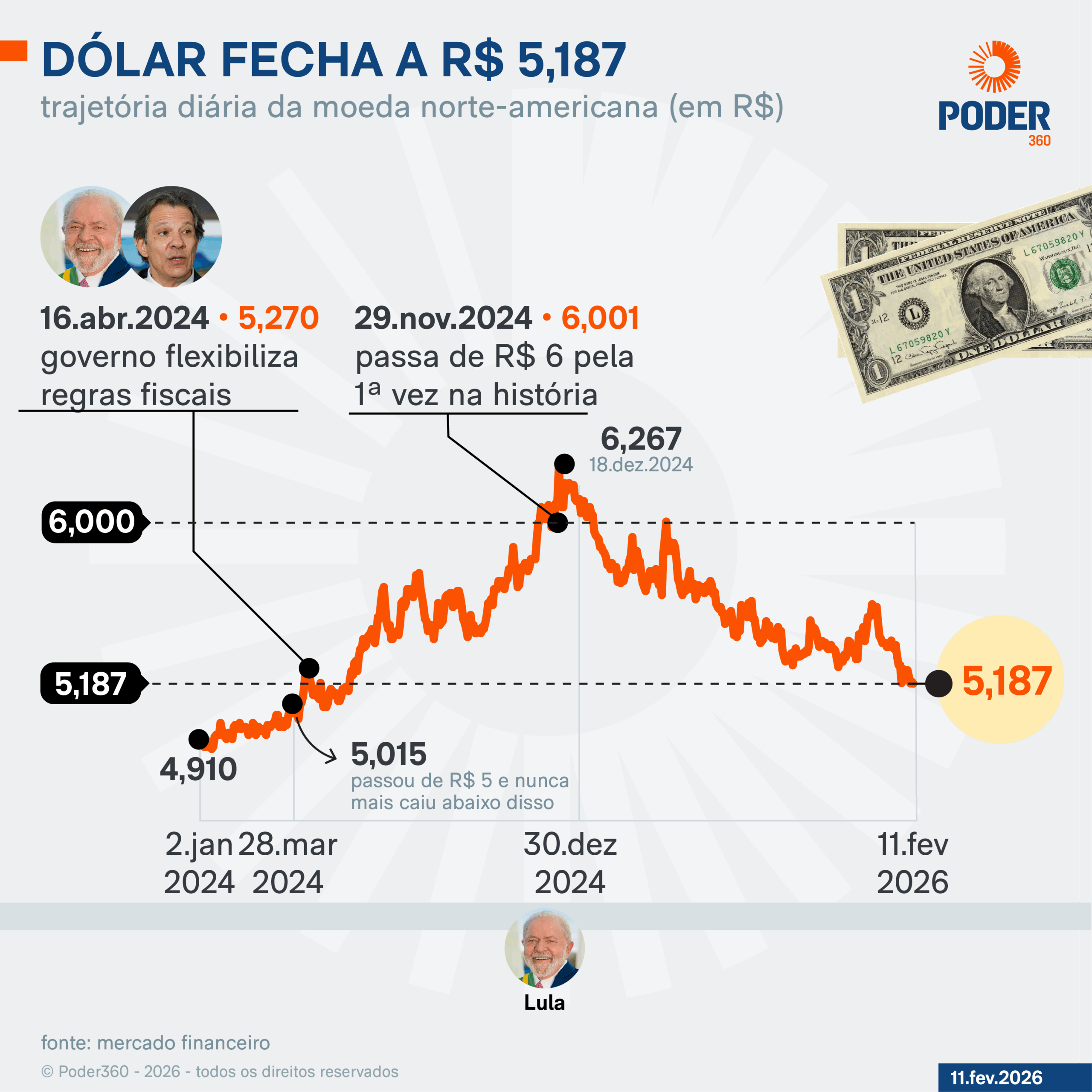 dólar