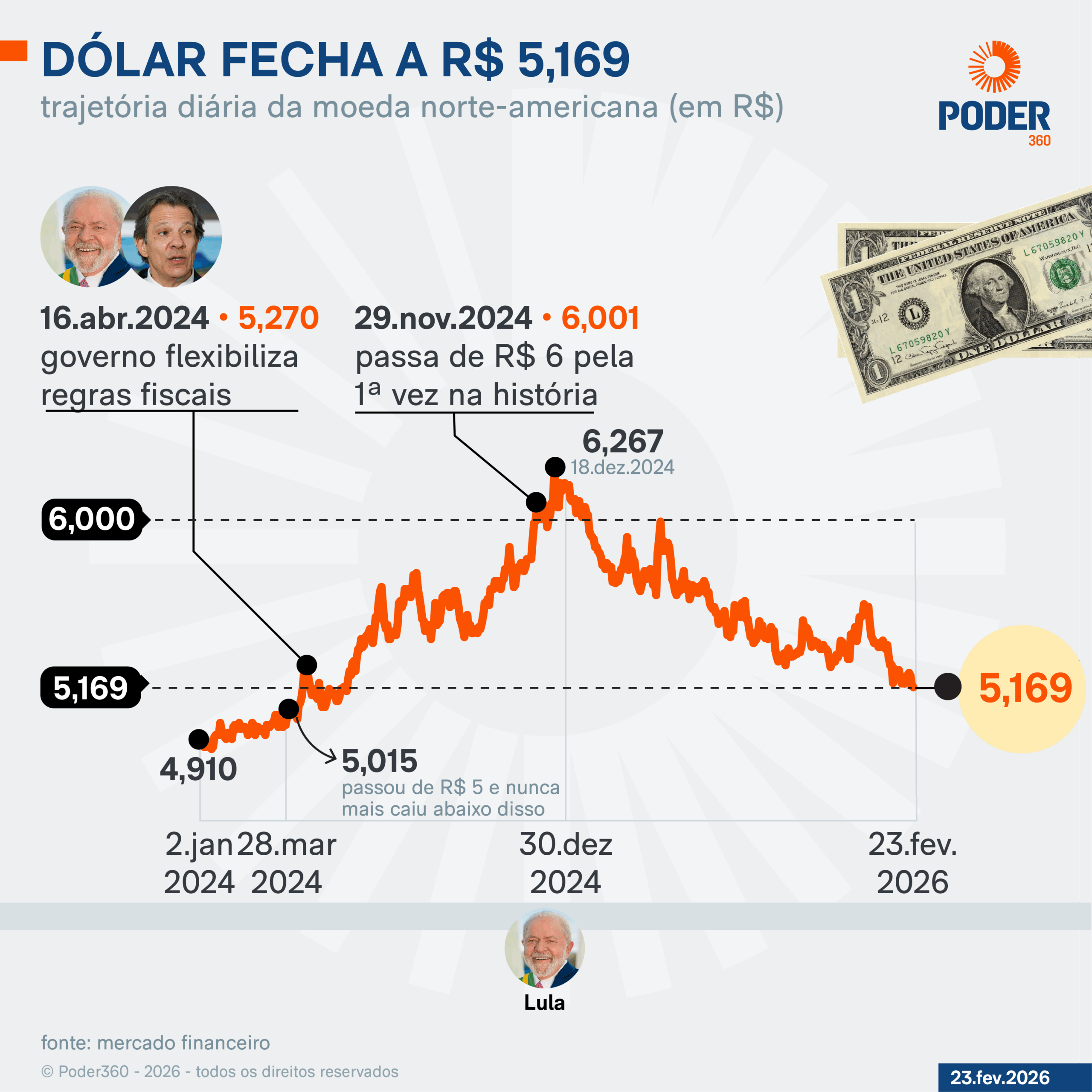 dólar