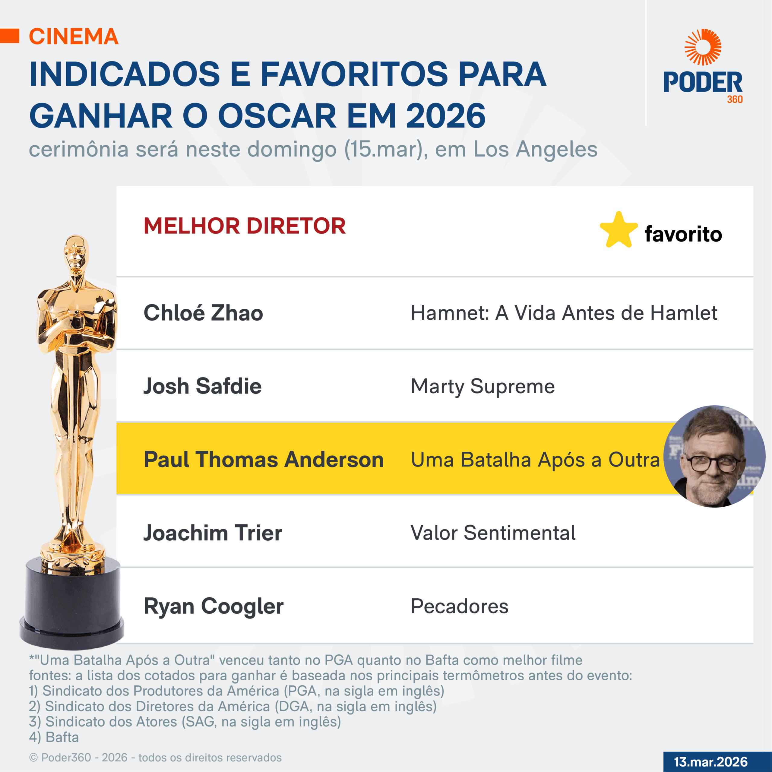 Indicados a melhor diretor do Oscar
