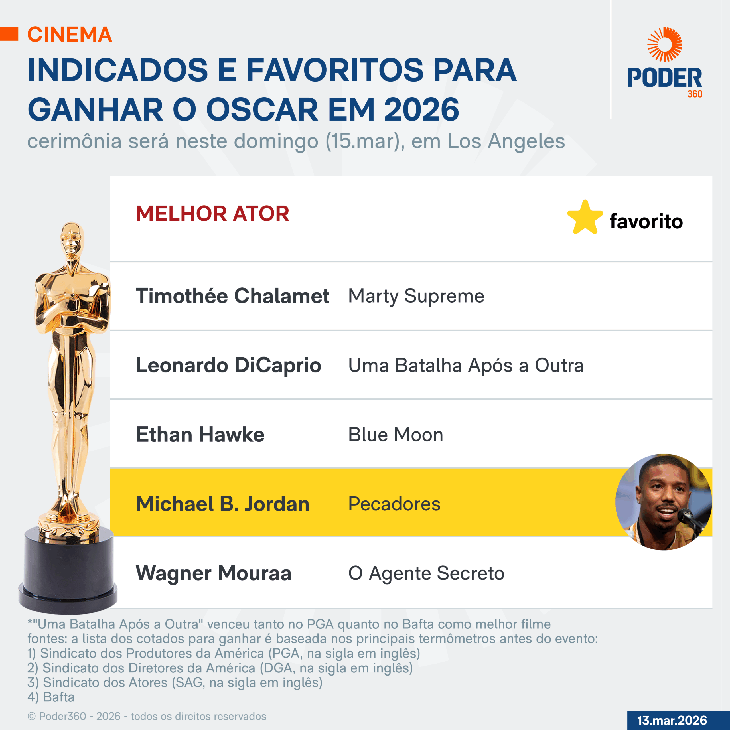 Indicados a melhor ator do Oscar