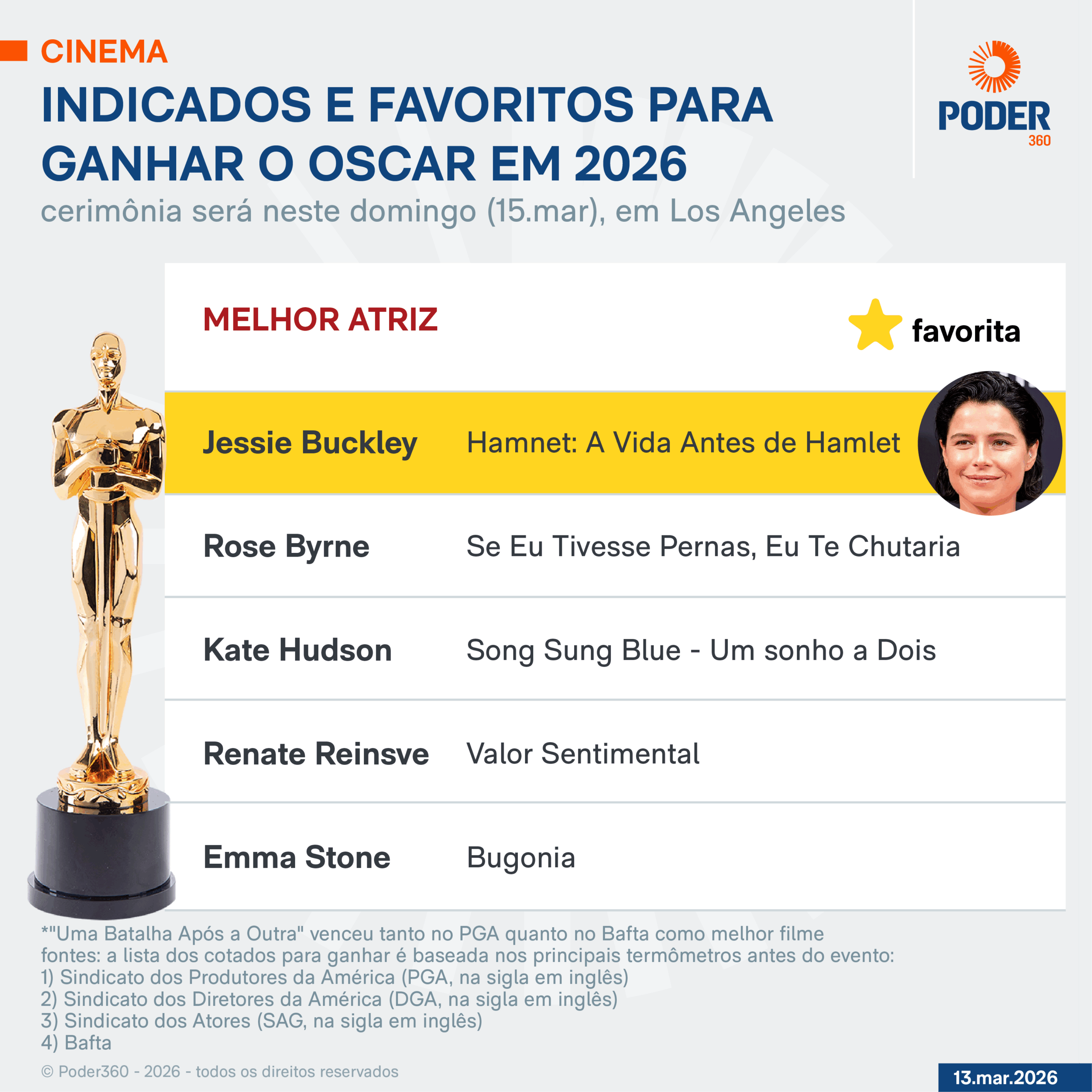 Indicados a melhor atriz do Oscar