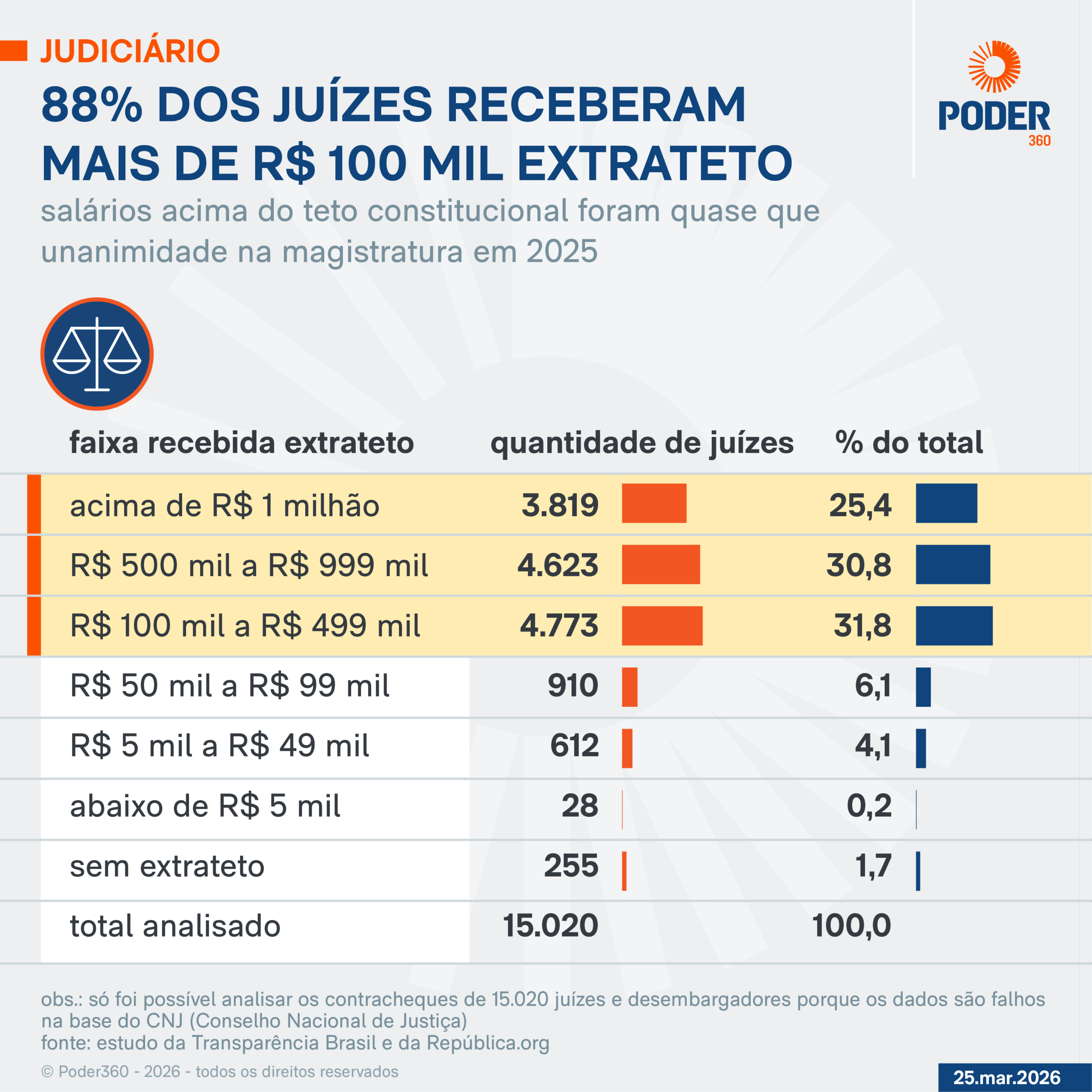 Infográfico sobre os pagamentos acima do teto a juízes em 2025