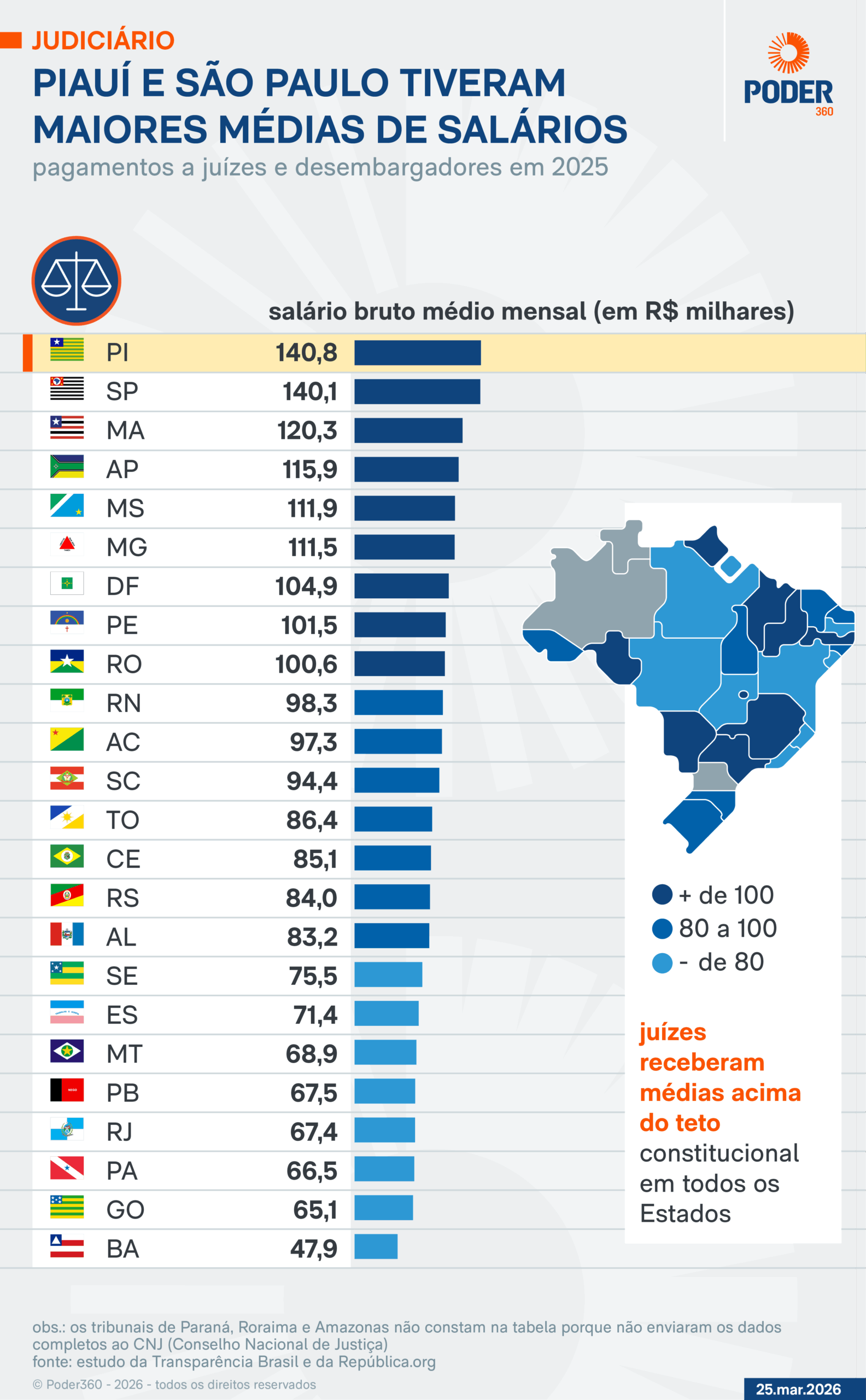 Infográfico sobre os pagamentos acima do teto a juízes em 2025