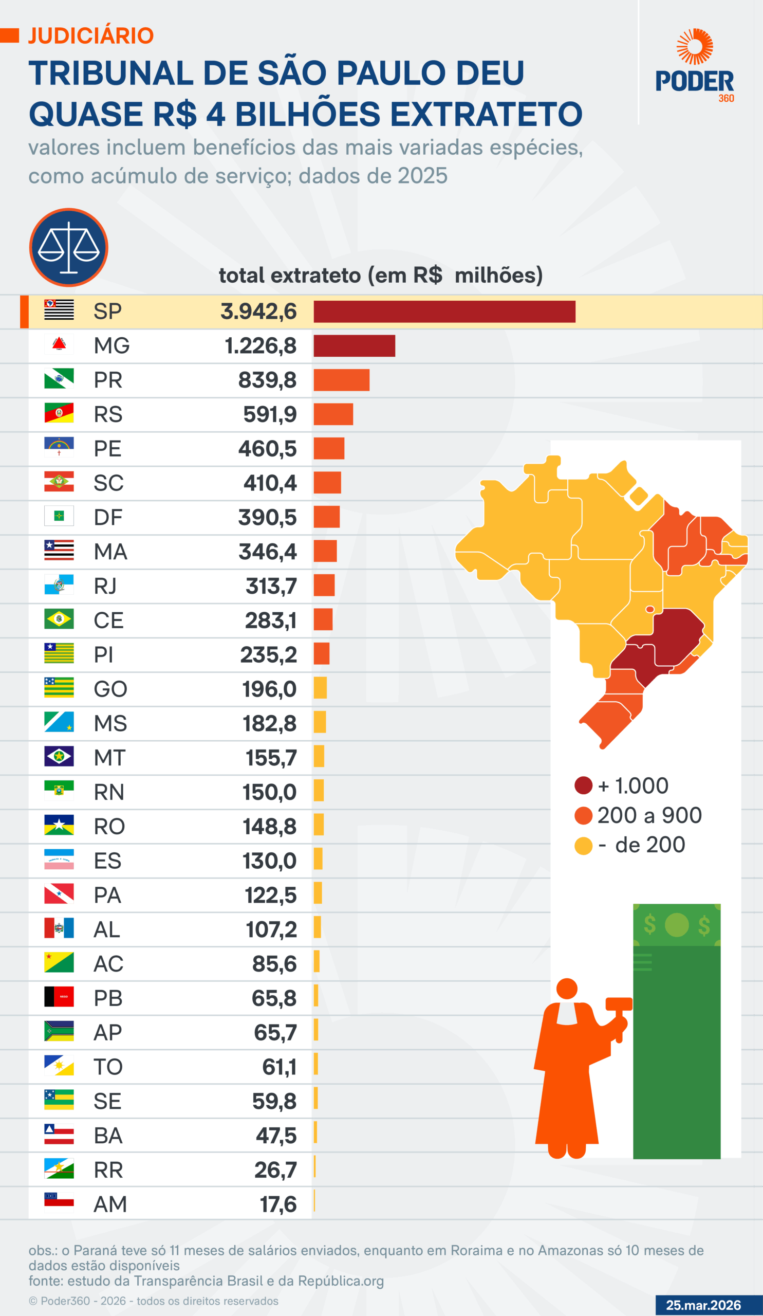 Infográfico sobre os pagamentos acima do teto a juízes em 2025