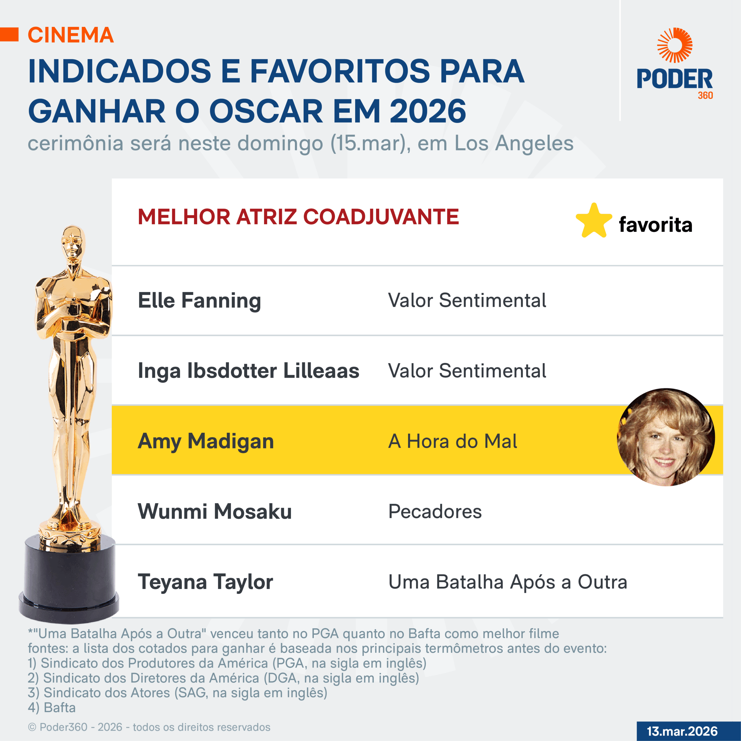 Indicados a melhor atriz coadjuvante do Oscar