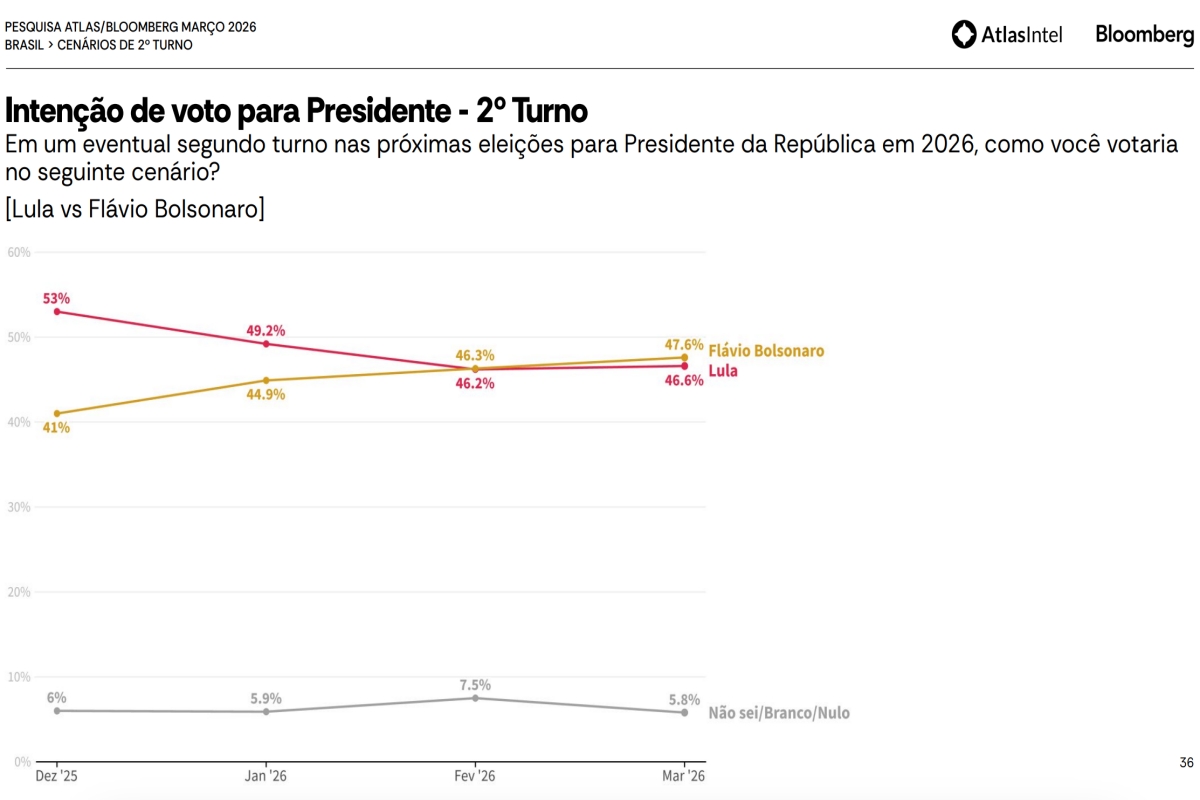Pesquisa AtlasIntel Flávio Bolsonaro Lula