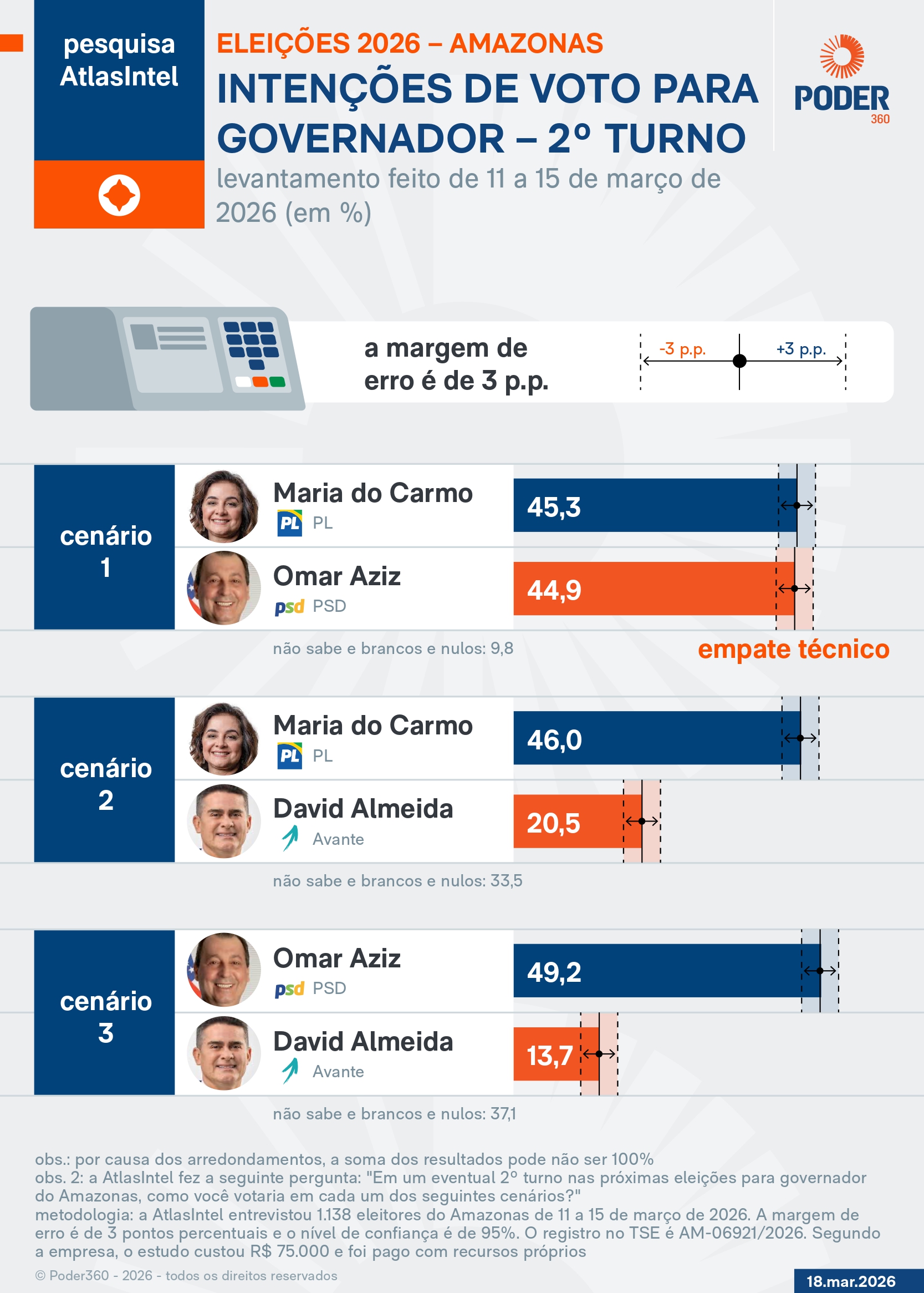 Infográfico com dados da pesquisa Atlasintel mostra intenções de voto para governador no estado do Amazonas em cenários de segundo turno; Maria do Carmo (PL) lidera a maioria deles