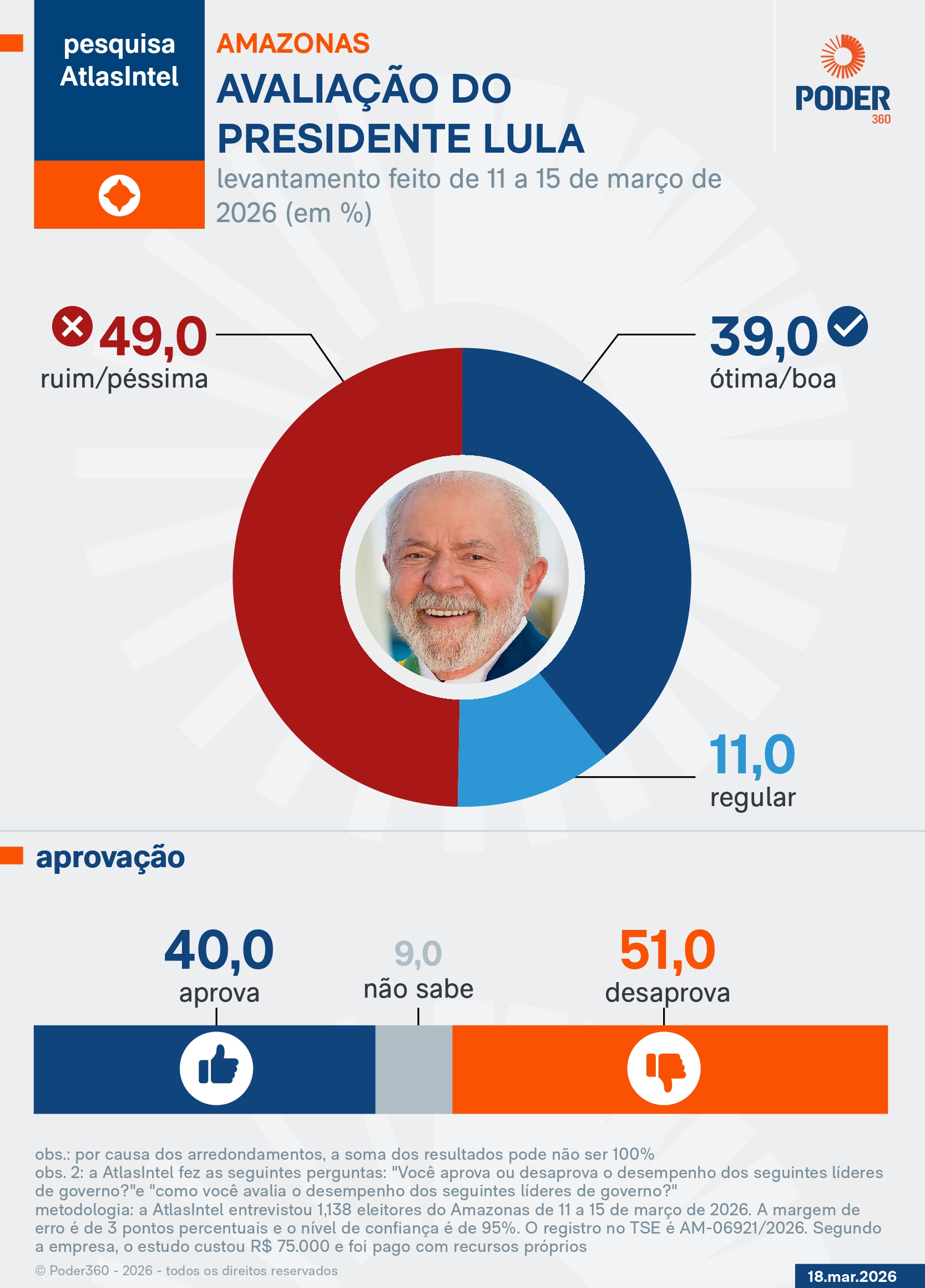 Infográfico, com dados da pesquisa AtlasIntel, mostra avaliação do presidente Lula no Amazonas; 49% avaliam a gestão do presidente como ruim/péssima