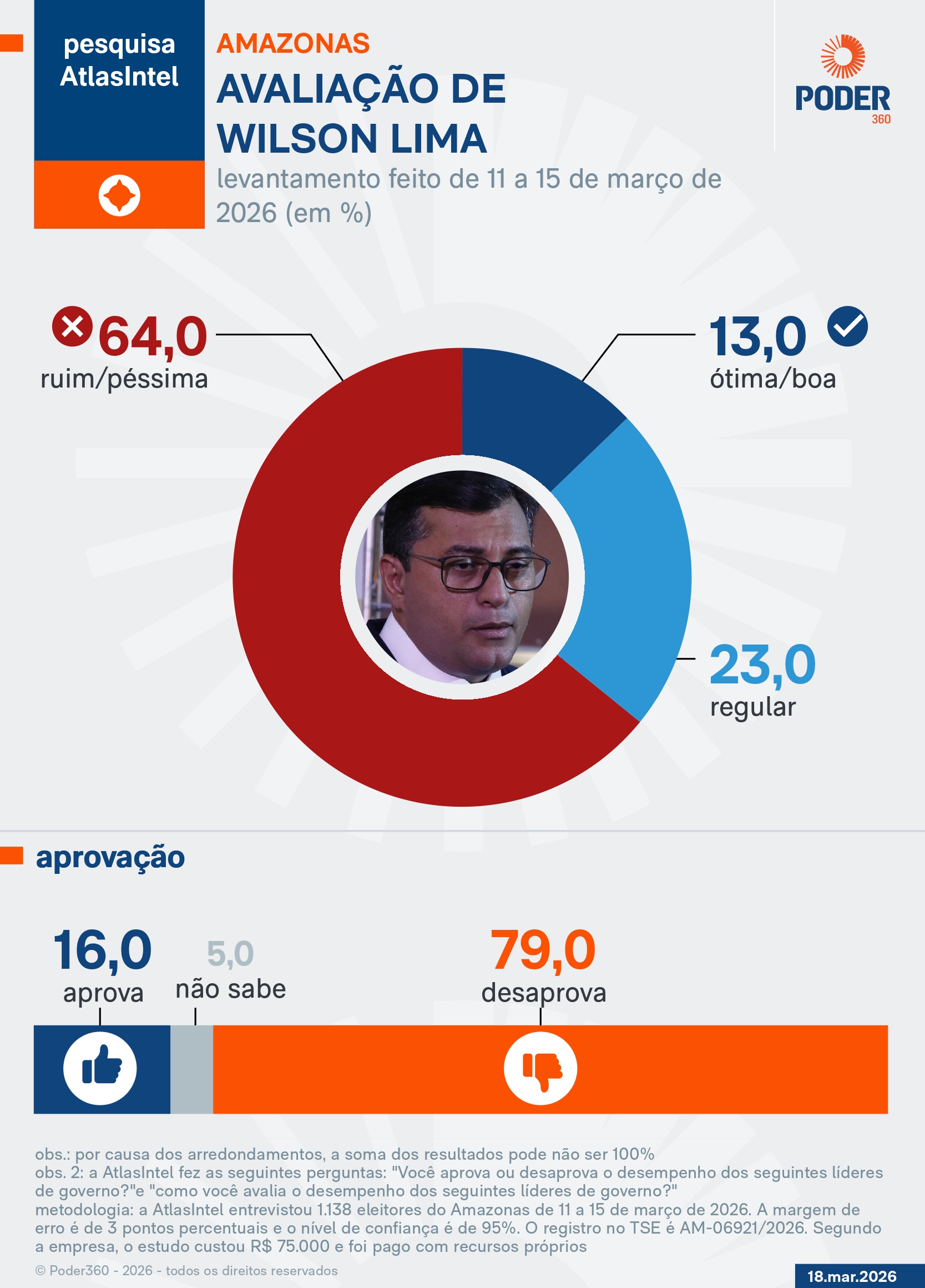 Infográfico mostra avaliação do governador Wilson Lima do Amazonas; 64% avaliam a gestão de Lima como ruim/péssima